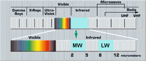 Thermal Imaging Spectrum